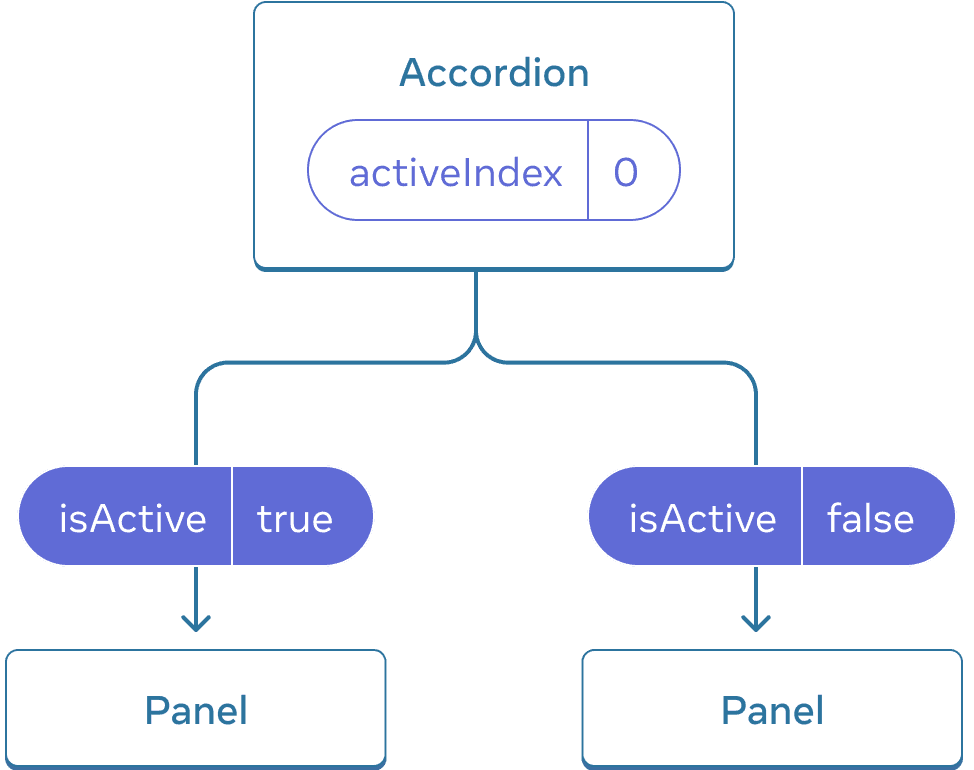 Diagrama que mostra uma árvore de três componentes, um pai denominado Accordion e dois filhos denominados Panel. O Accordion contém um valor activeIndex igual a zero, que se transforma em um valor isActive verdadeiro passado para o primeiro Panel, e um valor isActive falso passado para o segundo Panel.